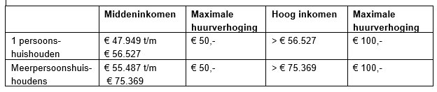 Huurverhoging 2022